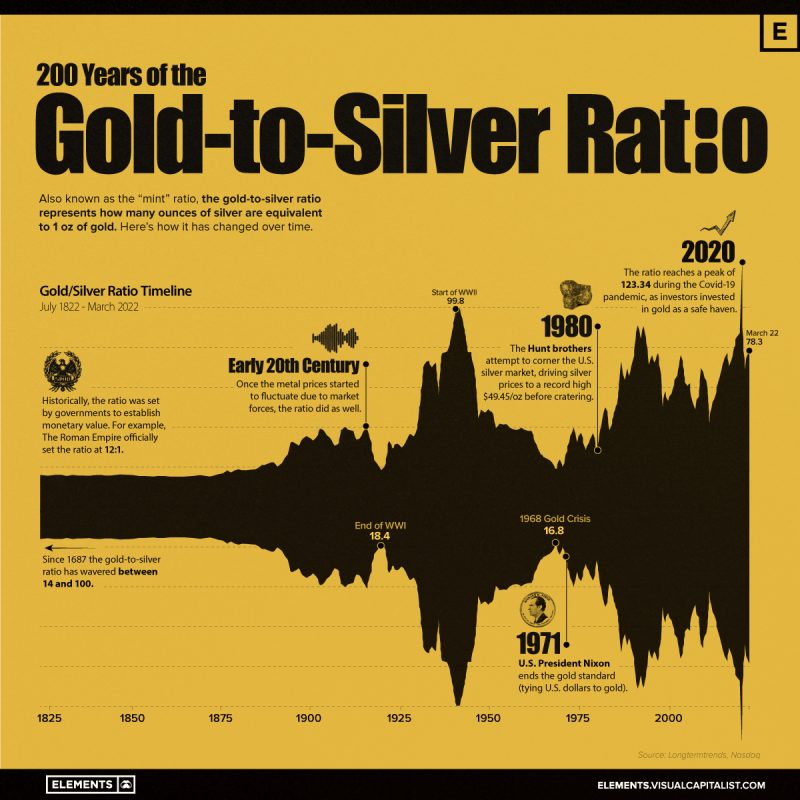 gold to silver ratio